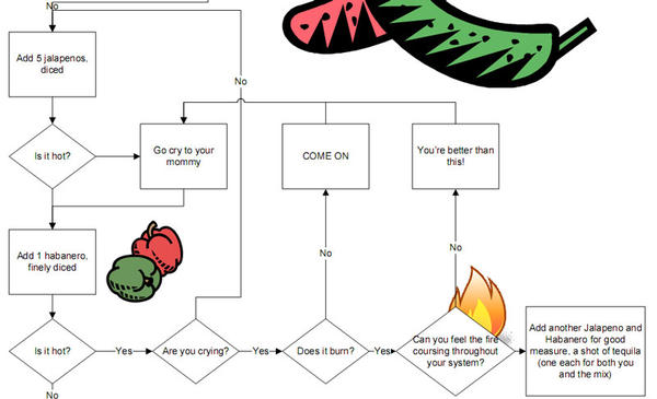 Salsa Recipe: Is it hot?